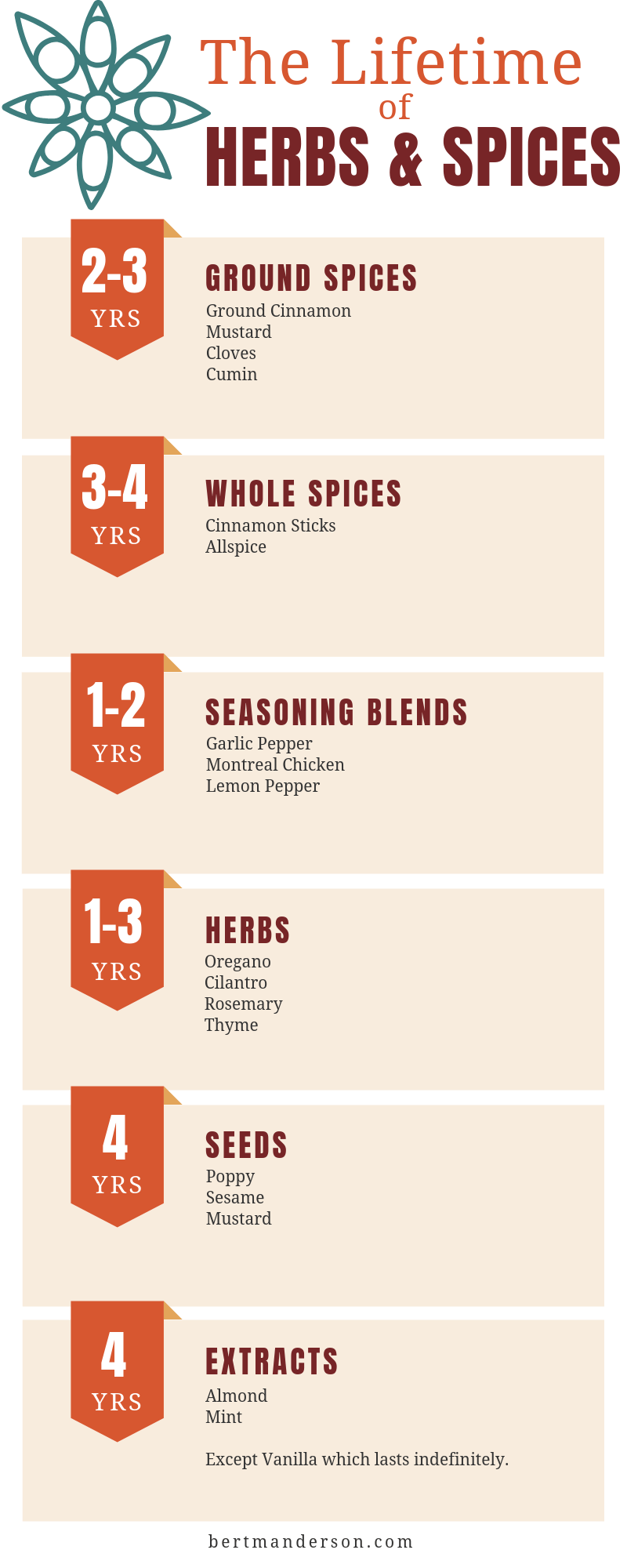 Lifetime of Herbs & Spices. How long do they last and when should you buy new spices?